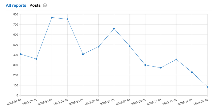 PostingTrends